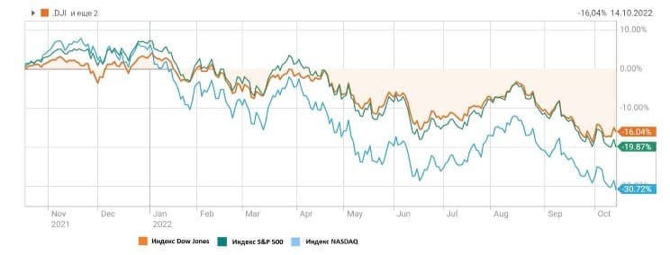 Рис. 4. Динамика изменения основных индексов фондового рынка США, ноябрь 2021 — октябрь 2022. Источник: reuters.com