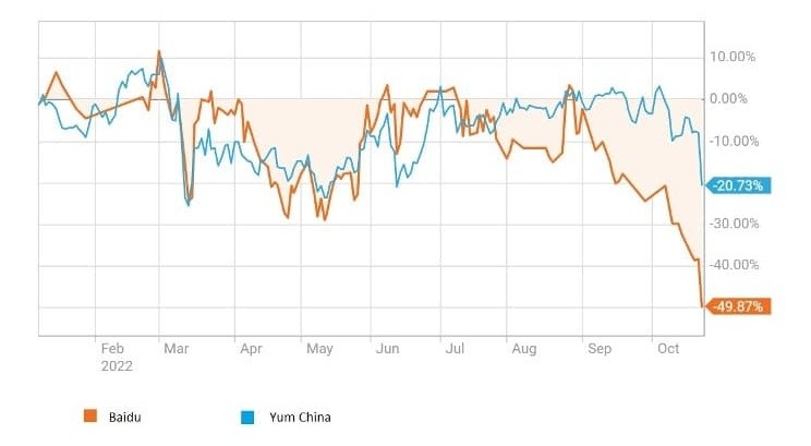 Рис. 3. Динамика изменения стоимости акций Baidu и Yum China, февраль — октябрь 2022. Источник: reuters.com