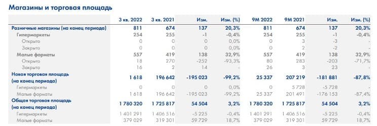 Рис. 11. Финансовая отчётность компании по МСФО за III квартал и 9 месяцев 2022 г. Источник: corp.lenta.com