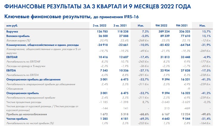 Рис. 9. Финансовая отчётность компании по МСФО за III квартал и 9 месяцев 2022 г. Источник: corp.lenta.com