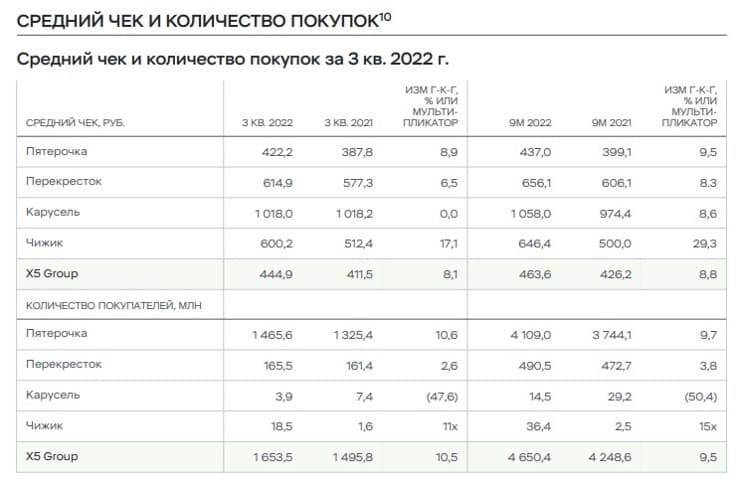 Рис. 8. Финансовая отчётность компании по МСФО за III квартал и 9 месяцев 2022 г. Источник: x5.ru