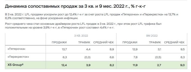 Рис. 6. Финансовая отчётность компании по МСФО за III квартал и 9 месяцев 2022 г. Источник: x5.ru