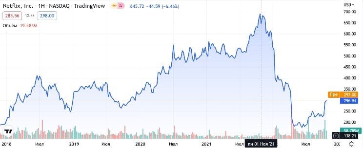 Рис. 2. Рост акций Netflix во время локдауна и резкое их падение осенью 2021 г. Источник: ru.tradingview.com