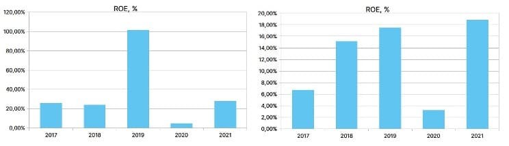 Рис. 3. Динамика ROE компаний за 2017–2022. Слева — «НОВАТЭК», справа — «Роснефть». Источник: отчётность МСФО компаний, расчёты автора