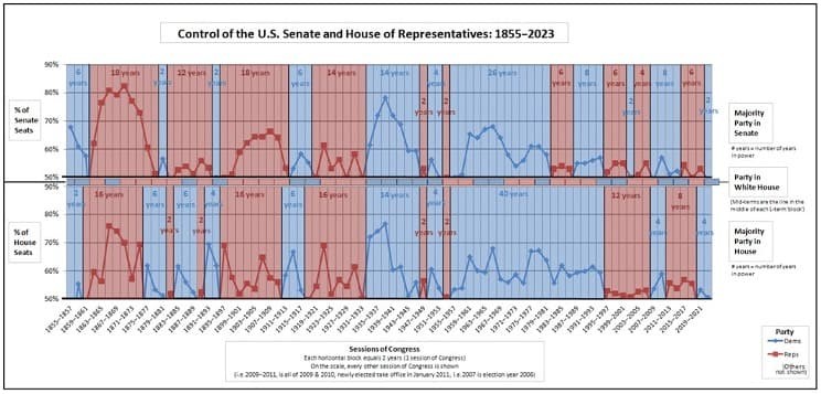 Рис. 1. Динамика партийного контроля над Конгрессом. Источник: thoughtco.com