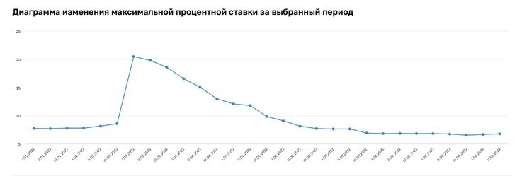 Рис. 6. Динамика изменения максимальной процентной ставки по вкладам в 2022 г. Источник: www.cbr.ru