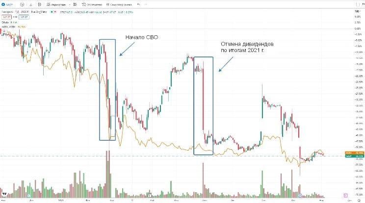Рис. 1. Динамика стоимости акций «Газпрома» в 2022 г. Источник: ru.tradingview.com
