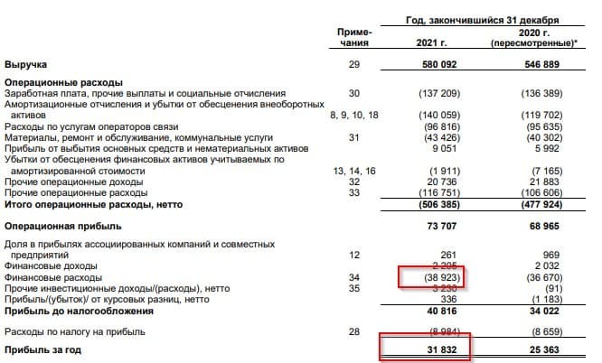 Рис. 2. Отчёт о прибылях и убытках «Ростелекома» за 2021 г. Источник: отчётность МСФО