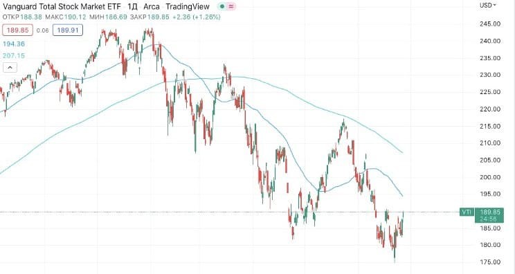 Рис. 2. Vanguard Total Stock Market ETF. Источник: TradingView