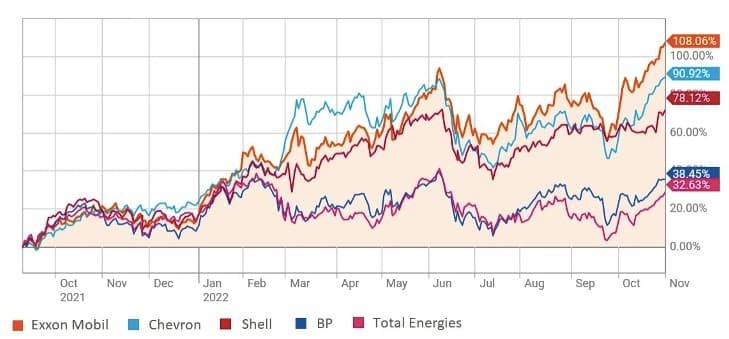 Рис. 3. Динамика изменения стоимости акций крупнейших нефтяных компаний, работающих в США, октябрь 2021 — ноябрь 2022. Источник: reuters.com