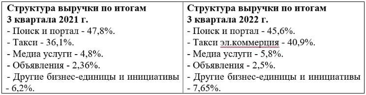 Рис. 2. Данные из отчётностей компании по МСФО за III квартал 2021 и 2022 гг. Источник: ir.yandex.ru