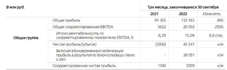 Рис. 1. Отчётность «Яндекса» по МСФО за III квартал и 9 месяцев 2022 г. Источник: ir.yandex.ru