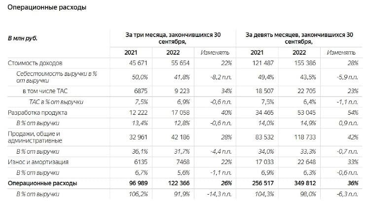 Рис. 8. Отчётность по МСФО за III квартал и 9 месяцев 2022 г. Источник: ir.yandex.ru