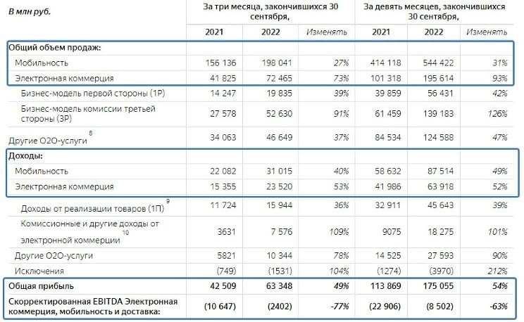 Рис. 5. Отчётность «Яндекса» по МСФО за III квартал и 9 месяцев 2022 г. Источник: ir.yandex.ru