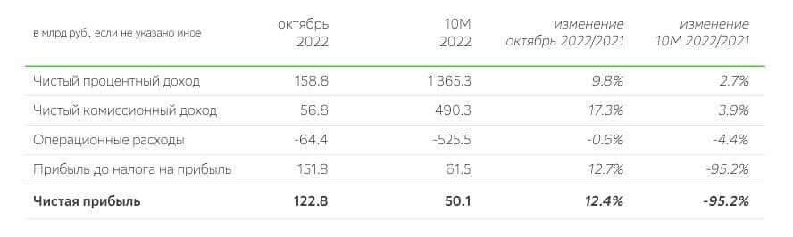 Рис. 2. Сокращённые результаты «Сбербанка» по РПБУ за 10 месяцев 2022 г. Источник: sberbank.com/ru/investor-relations