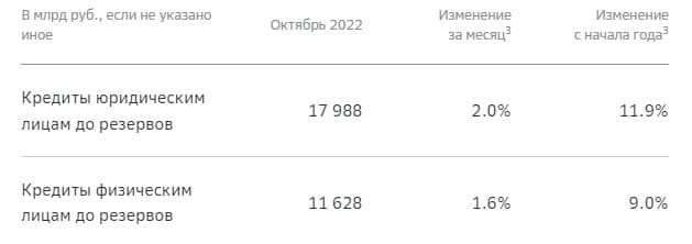 Рис. 3. Сокращённые результаты «Сбербанка» по РПБУ за 10 месяцев 2022 г. Источник: www.sberbank.com/ru/investor-relations