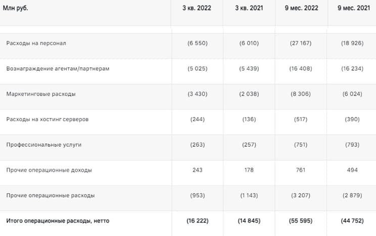 Рис. 7. Отчётность VK по МСФО за III квартал и 9 месяцев 2022 г. Источник: vk.company/ru