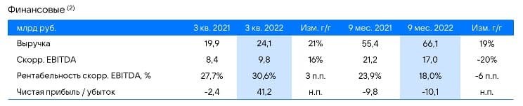 Рис. 2. Отчётность VK по МСФО за III квартал и 9 месяцев 2022 г. Источник: vk.company/ru