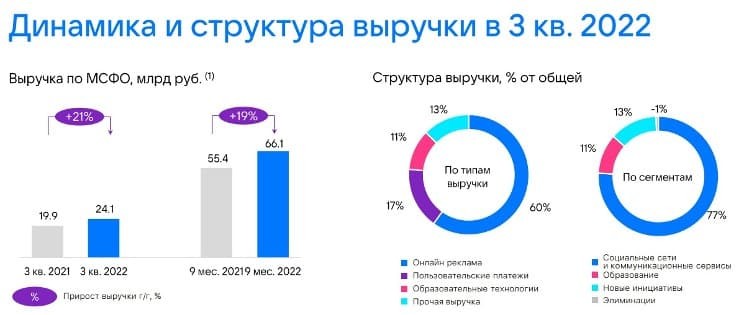Рис. 1. Отчётность VK по МСФО за III квартал и 9 месяцев 2022 г. Источник: vk.company/ru