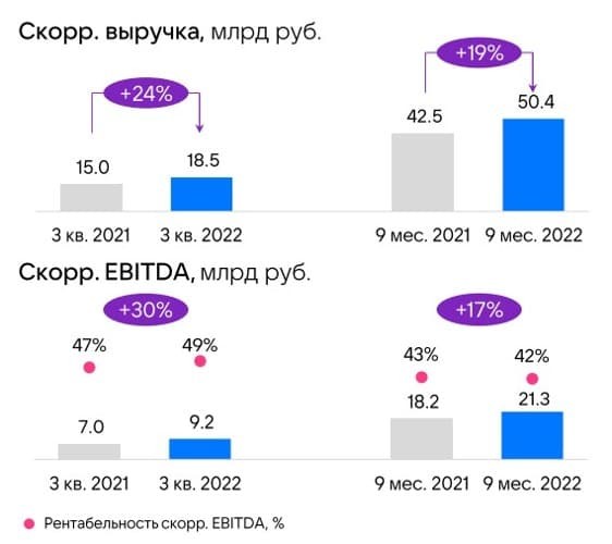 Рис. 3. Отчётность VK по МСФО за III квартал и 9 месяцев 2022 г. Источник: vk.company/ru