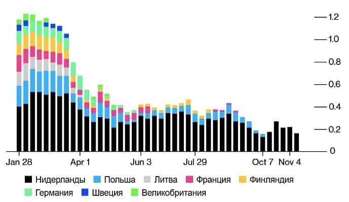 Рис. 3. Отгрузка из разных российских портов, среднее значение за четыре недели, млн барр. в день. Источник: bloomberg.com