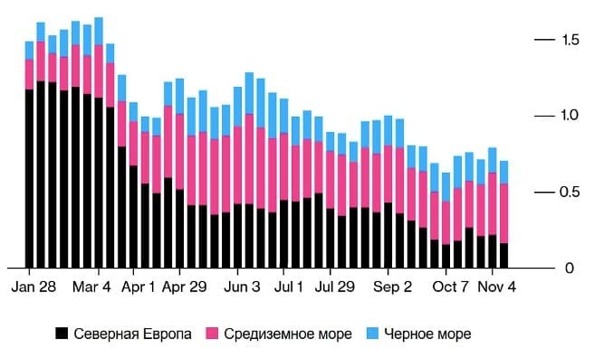 Рис. 2. Отгрузка из разных российских портов, среднее значение за четыре недели, млн барр. в день. Источник: bloomberg.com