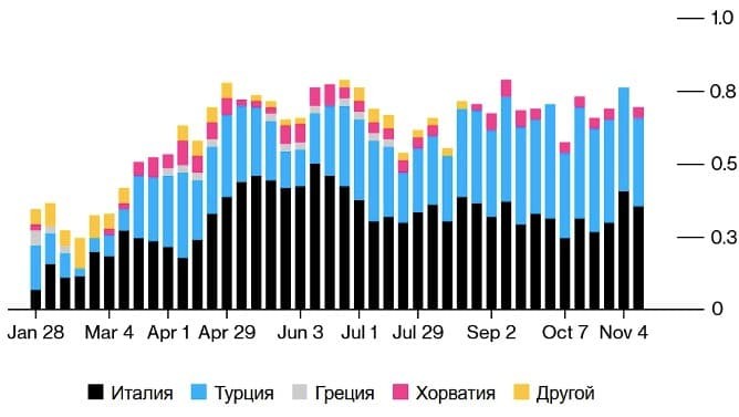 Рис. 4. Отгрузка из разных российских портов, среднее значение за четыре недели, млн барр. в день. Источник: bloomberg.com