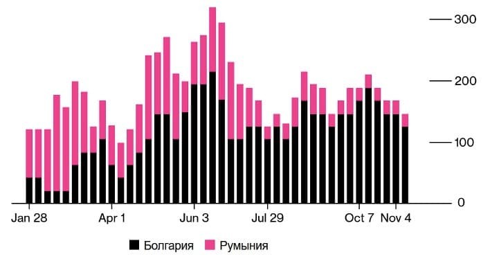 Рис. 5. Отгрузка из разных российских портов, среднее значение за четыре недели, млн барр. в день. Источник: bloomberg.com