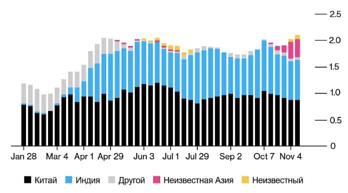 Рис. 6. Отгрузка из разных российских портов, среднее значение за четыре недели, млн барр. в день. Источник: bloomberg.com