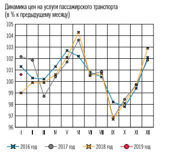 Рис. 6. Динамика цен на услуги пассажирского транспорта, 2016-2018 года. Источник: http://www.cbr.ru/Collection/Collection/File/15747/Infl_exp_19-02.pdf
