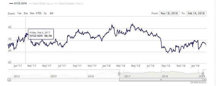 Рис. 2. График изменения цены акций Newmont Mining