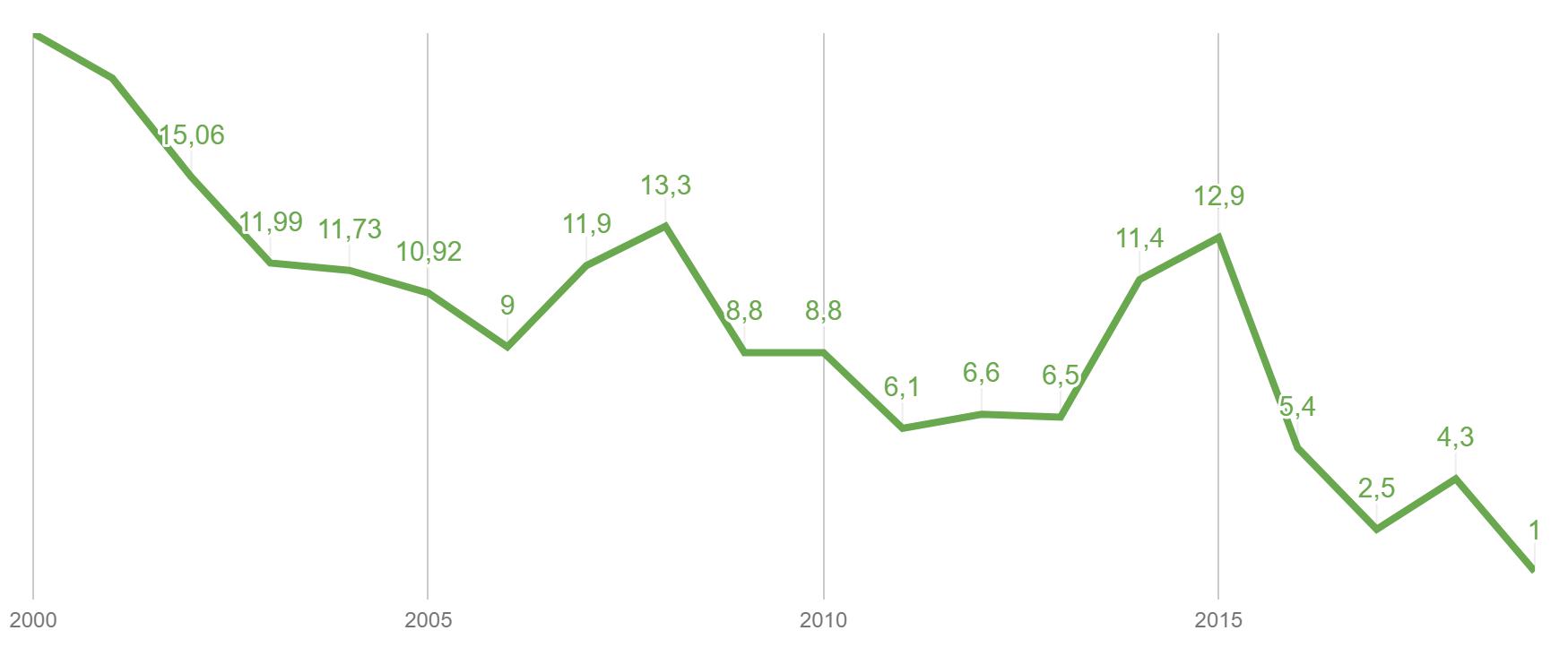 Интернет инфляция. Инфляция в России 2000-2020. Инфляция в России с 2000. Инфляция в России 2000-2020 график. Инфляция в России с 2005 года.