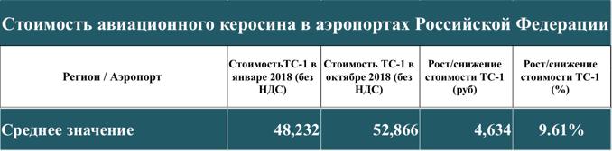 Сколько керосина входит. Стоимость керосина в аэропортах России. Стоимость авиационного керосина. Сколько стоит авиационный керосин. Авиационные тарифы.