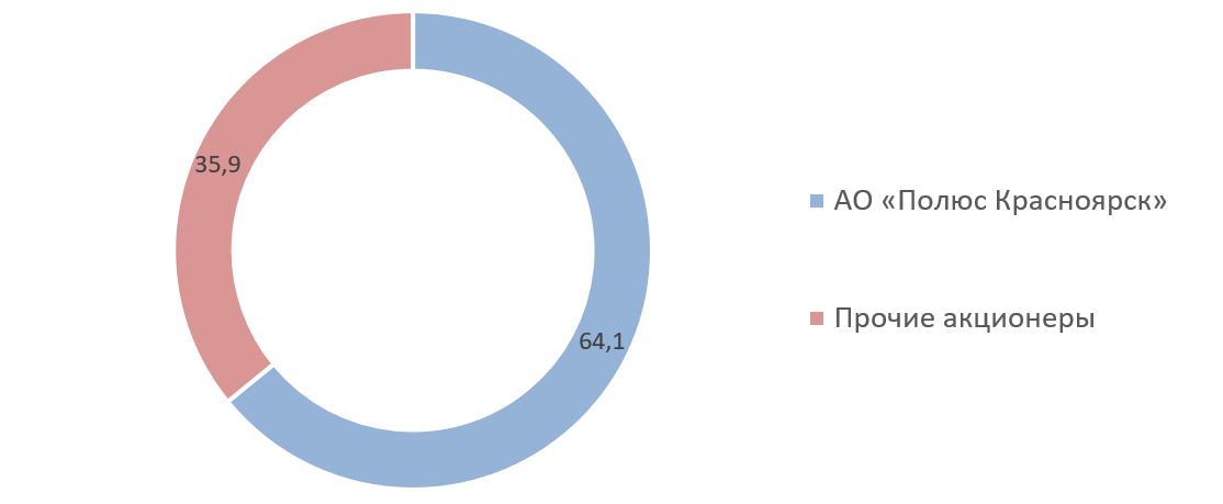 Структура акционерного капитала ПАО «Лензолото» на 30.06.2019, %