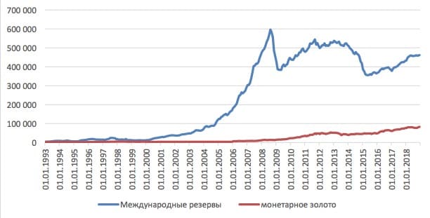 Источник: данные Центрального банка РФ