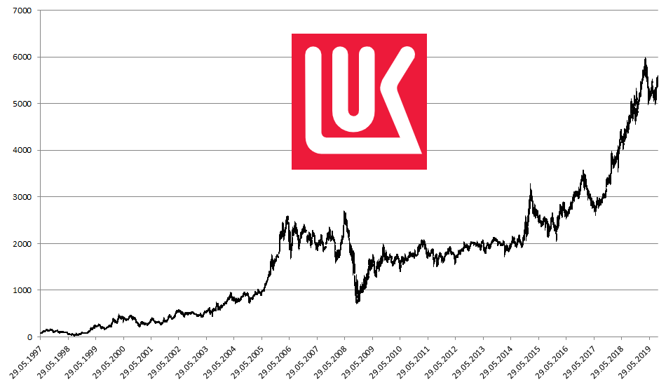 Лукойл график. Рост акций Лукойл. Лукойл диаграммы. Акции Лукойл график. Акции Лукойл за 20 лет.