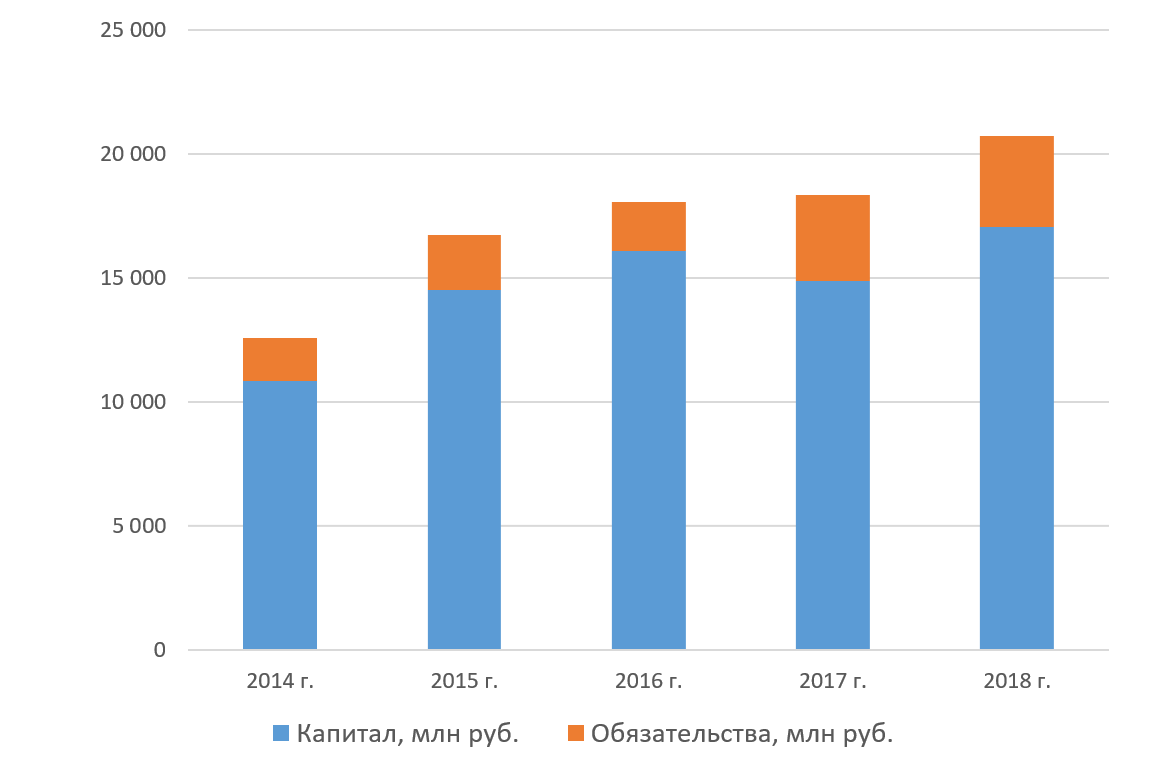 Капитал и обязательства ПАО «Лензолото»