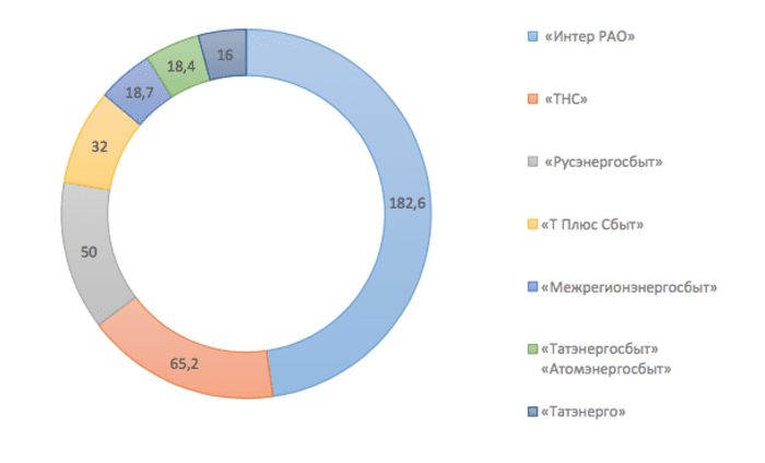 Интер рао энергосбыт. ПАО Интер РАО структура. Генерирующие Активы Интер РАО. Интер РАО карта. География деятельности Интер РАО.