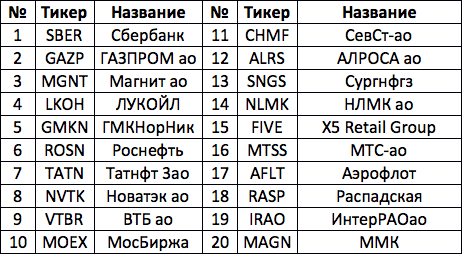 Состав портфеля акций частного инвестора в россии