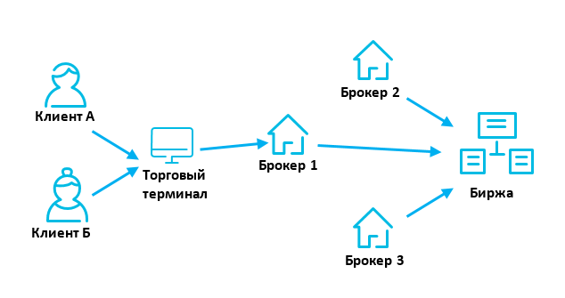 Схема работы с инвестором