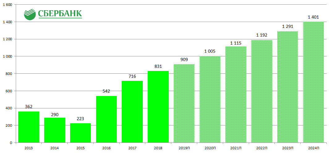 Сбербанк результаты 2023. Чистая прибыль Сбербанка 2022. Финансовые показатели Сбербанка 2021. Динамика доходов Сбербанка 2021. Прибыль Сбербанка по годам с 2000 года.