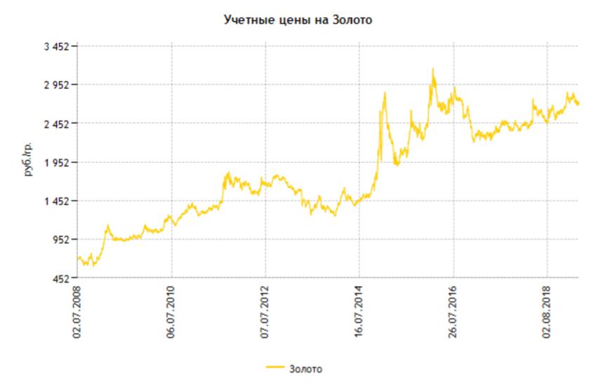 Курс золота на сегодня покупка продажа. Учетная цена золота. Цена золота по ЦБ. Учетные цены на золото график. Сколько стоит золото ЦБ.