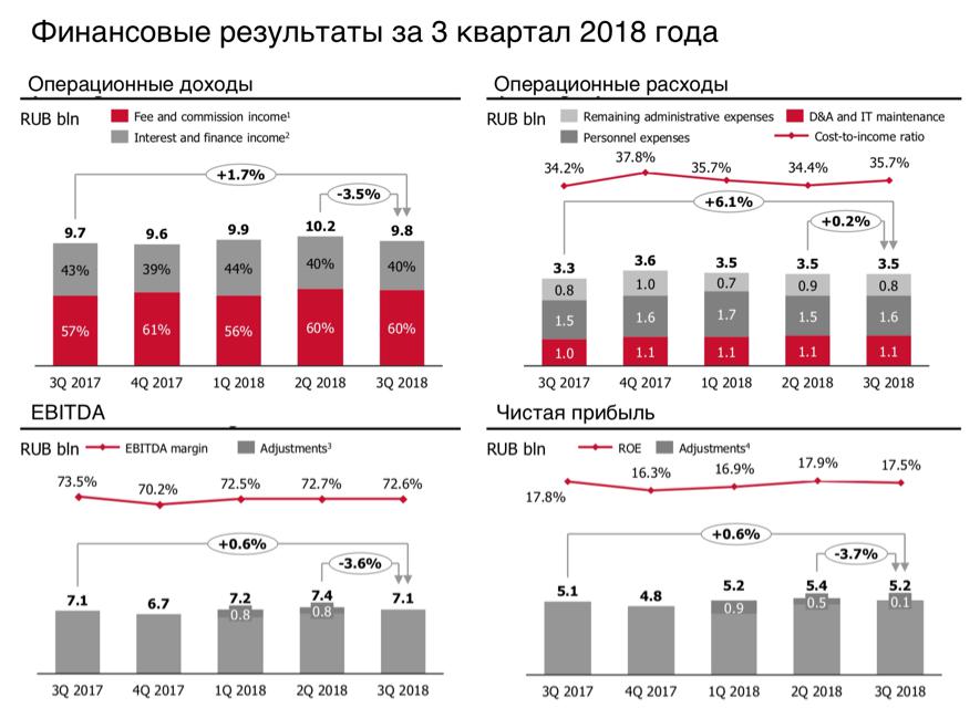  Рис. 4. Финансовые результаты Московской биржи из презентации компании