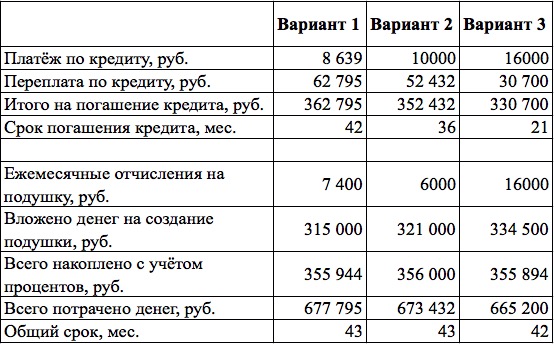 Как начать инвестировать при; зарплате 50; 000 рублей? Продолжение
