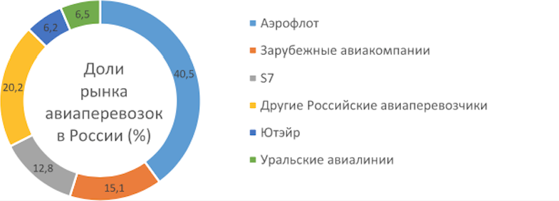 Рынок авиационных услуг