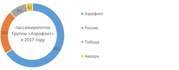 Инвестиционные проекты аэрофлота