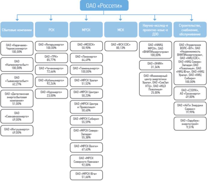 Россети схема сетей. Организационная структура ПАО Россетти. Организационная структура управления ПАО Россети. Структура компании Россети. Структура предприятия Россети.