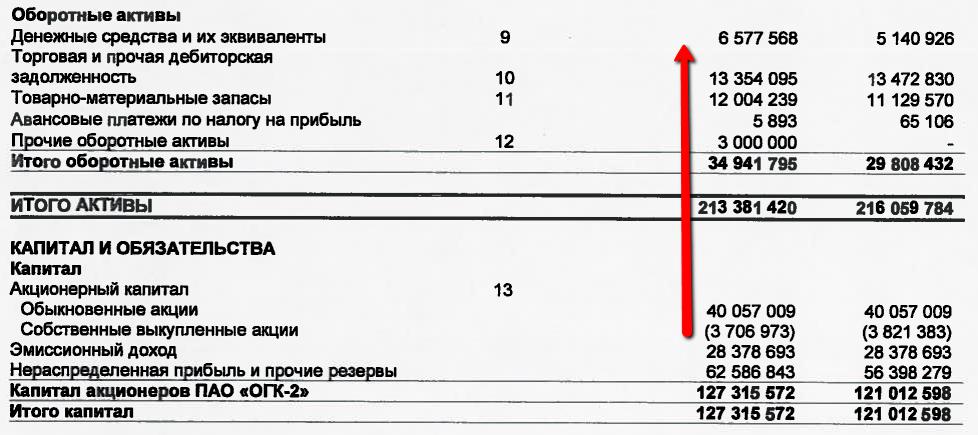 Мосэнерго отчетность. Акционеры ОГК-2. ОГК анализ. Баланс компании ОГК-2. Структура Мосэнерго.