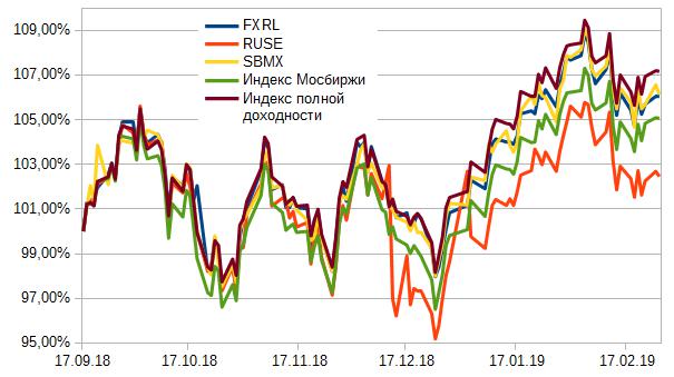 Биржевые паи. FXRL фонд. SBMX ETF. Биржевые фонды на Московской бирже. ETF на индекс МОСБИРЖИ.