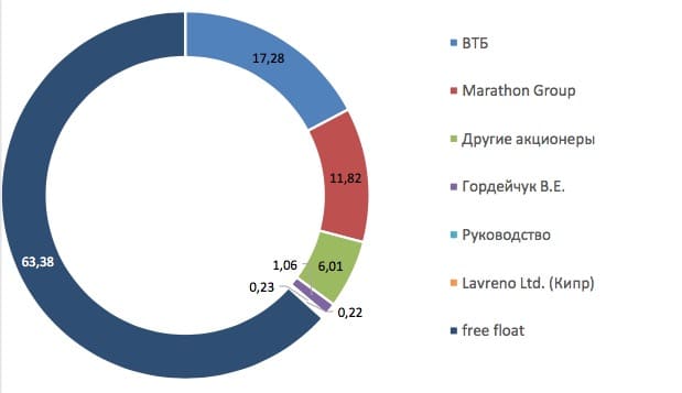 Акционеры пао. Структура акционерного капитала ПАО магнит. Магнит структура акционеров.